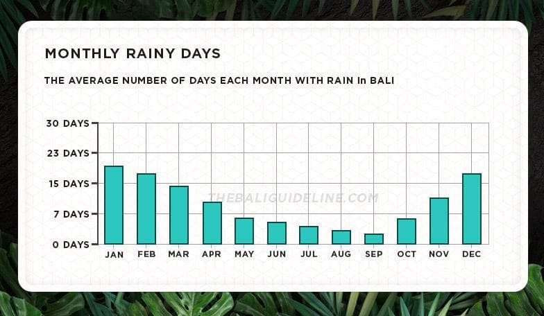 What is the best time of year to visit Bali?